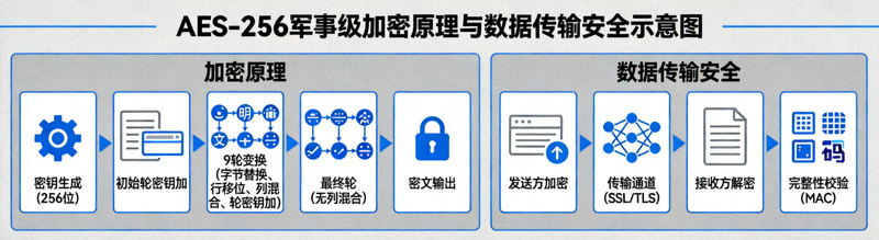 AES-256军事级加密原理与数据传输安全示意图