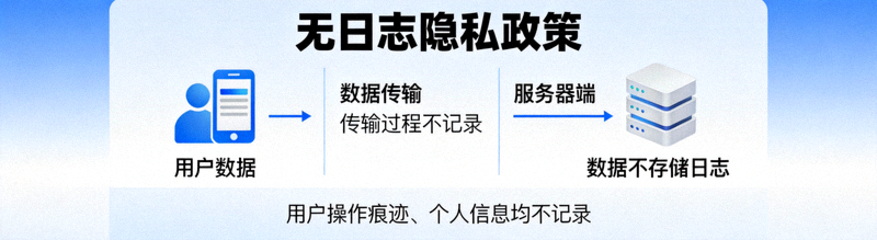 阐述无日志隐私政策的图示，显示用户数据不被记录