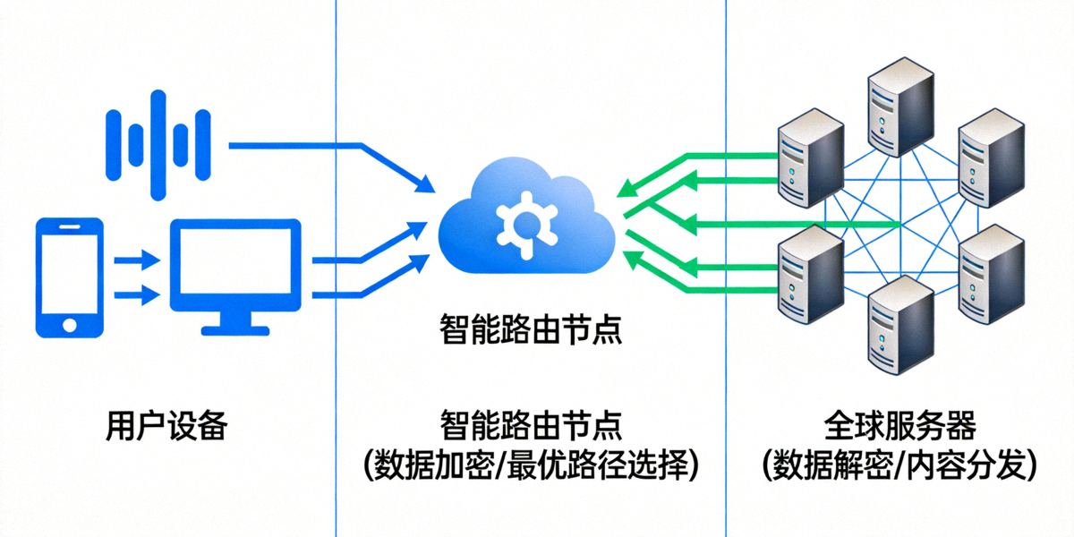 快连VPN智能路由技术示意图 - 显示数据从用户设备通过最优路径流向全球服务器的过程