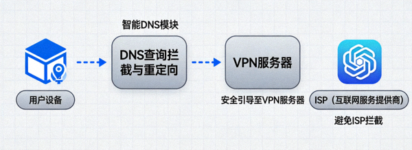 描述智能DNS和防泄漏保护工作原理的示意图 - 显示DNS查询被安全引导至VPN服务器而非ISP
